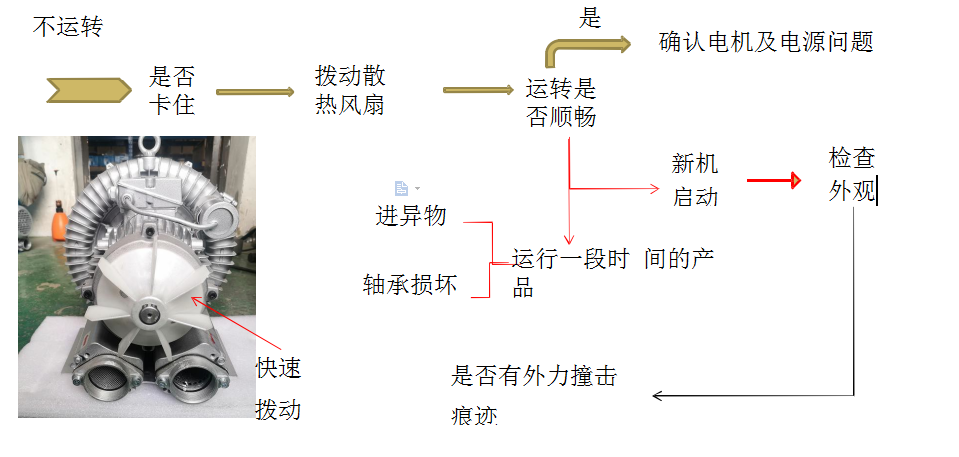 高壓風(fēng)機不運轉(zhuǎn)